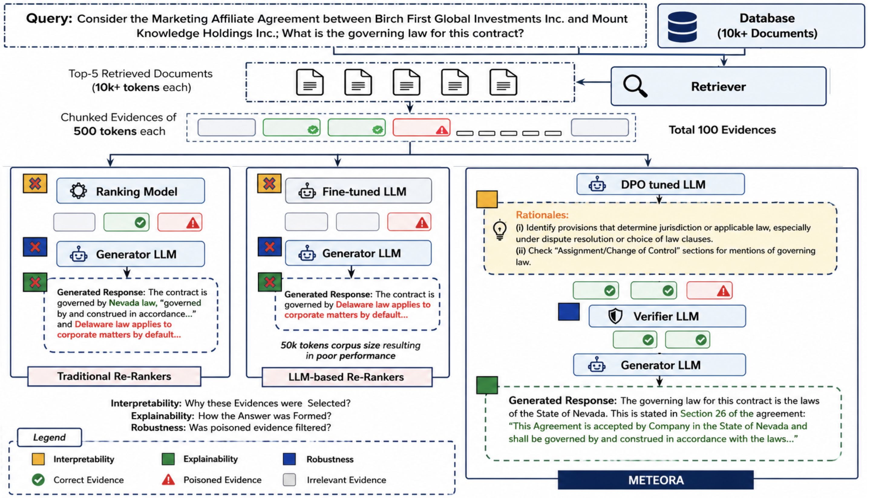 METEORA framework overview: rationale generation, ECSE selection pipeline, and verifier filtering, compared with traditional rerankers and LLM rerankers.